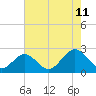 Mobjack Bay tide chart for Friday, August 11, 2023