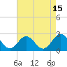Mobjack Bay tide chart for Tuesday, August 15, 2023