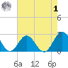 Mobjack Bay tide chart for Tuesday, August 1, 2023