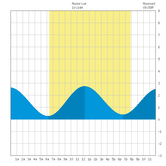 Mobjack Bay tide chart for Sunday, August 20, 2023