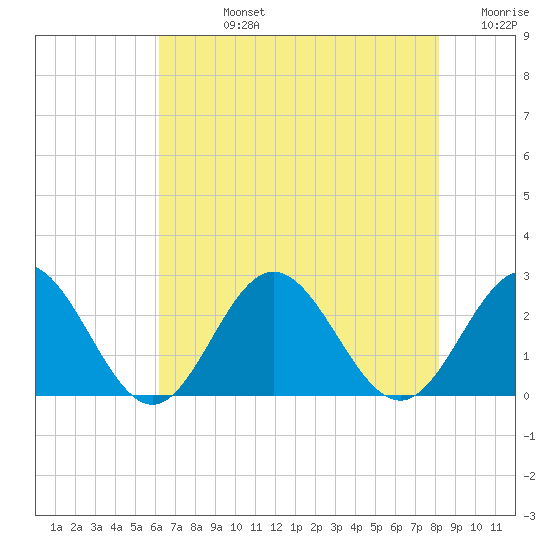 Mobjack Bay tide chart for Friday, August 4, 2023