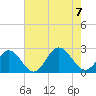 Mobjack Bay tide chart for Monday, August 7, 2023