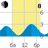 Mobjack Bay tide chart for Tuesday, August 8, 2023