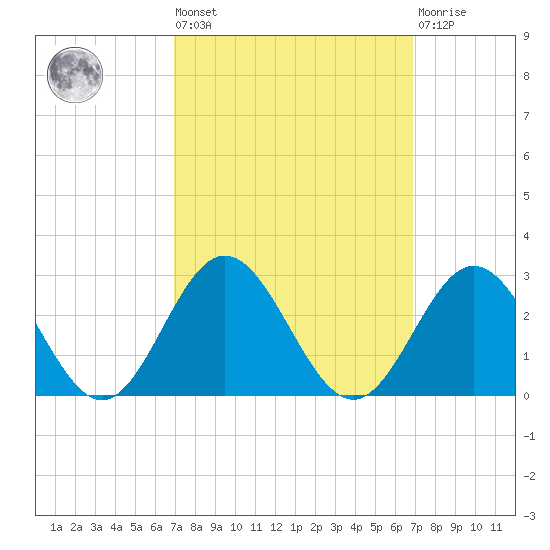 Mobjack Bay tide chart for Friday, September 29, 2023