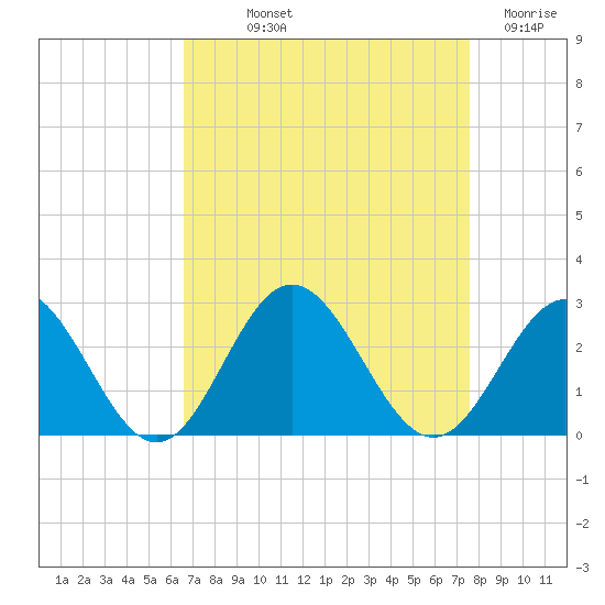Mobjack Bay tide chart for Saturday, September 2, 2023