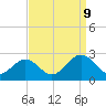 Mobjack Bay tide chart for Saturday, September 9, 2023