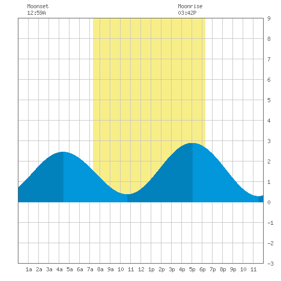 Mobjack Bay tide chart for Monday, October 23, 2023