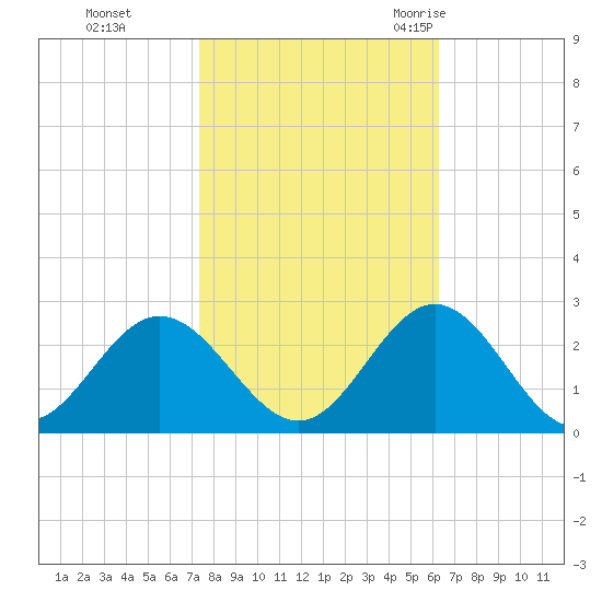 Mobjack Bay tide chart for Tuesday, October 24, 2023