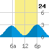 Mobjack Bay tide chart for Tuesday, October 24, 2023