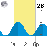 Mobjack Bay tide chart for Saturday, October 28, 2023