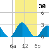 Mobjack Bay tide chart for Monday, October 30, 2023