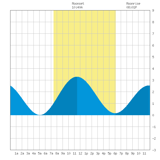 Mobjack Bay tide chart for Tuesday, October 31, 2023