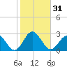 Mobjack Bay tide chart for Tuesday, October 31, 2023