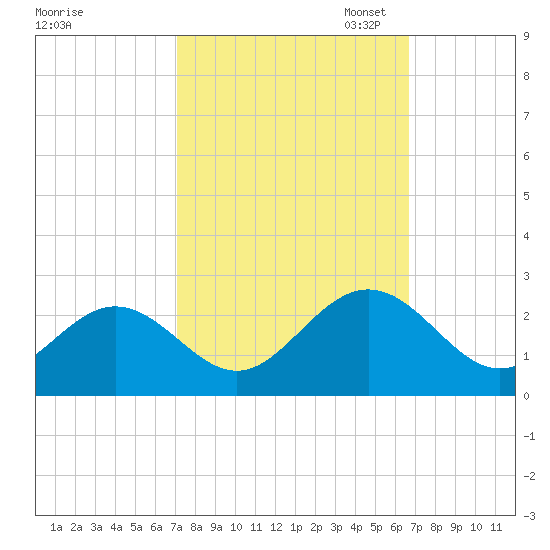 Mobjack Bay tide chart for Saturday, October 7, 2023
