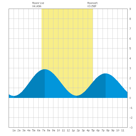 Mobjack Bay tide chart for Saturday, November 11, 2023