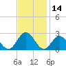 Mobjack Bay tide chart for Tuesday, November 14, 2023