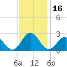 Mobjack Bay tide chart for Thursday, November 16, 2023