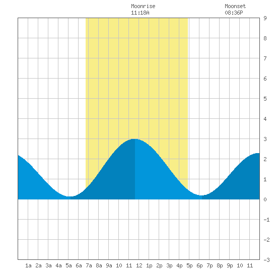 Mobjack Bay tide chart for Friday, November 17, 2023