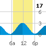 Mobjack Bay tide chart for Friday, November 17, 2023