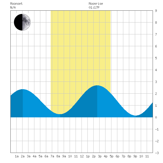 Mobjack Bay tide chart for Monday, November 20, 2023