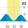 Mobjack Bay tide chart for Thursday, November 23, 2023