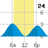 Mobjack Bay tide chart for Friday, November 24, 2023