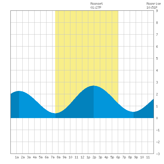 Mobjack Bay tide chart for Friday, November 3, 2023