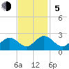 Mobjack Bay tide chart for Sunday, November 5, 2023