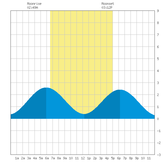 Mobjack Bay tide chart for Thursday, November 9, 2023