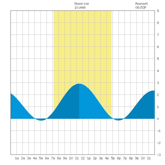 Mobjack Bay tide chart for Saturday, December 16, 2023