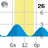 Mobjack Bay tide chart for Tuesday, December 26, 2023