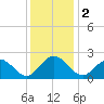 Mobjack Bay tide chart for Saturday, December 2, 2023