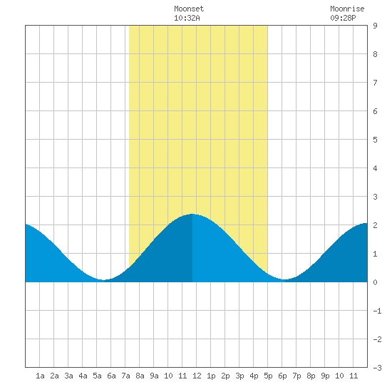 Mobjack Bay tide chart for Sunday, December 31, 2023