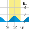 Mobjack Bay tide chart for Sunday, December 31, 2023