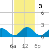 Mobjack Bay tide chart for Sunday, December 3, 2023