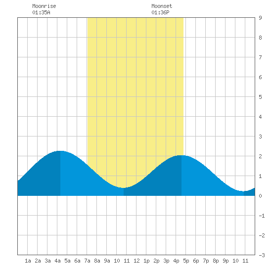Mobjack Bay tide chart for Thursday, December 7, 2023