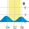 Mobjack Bay tide chart for Friday, December 8, 2023
