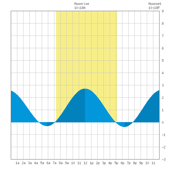 Mobjack Bay tide chart for Monday, January 15, 2024