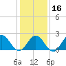 Mobjack Bay tide chart for Tuesday, January 16, 2024