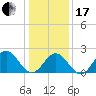 Mobjack Bay tide chart for Wednesday, January 17, 2024