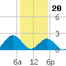 Mobjack Bay tide chart for Saturday, January 20, 2024