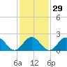 Mobjack Bay tide chart for Monday, January 29, 2024