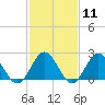 Mobjack Bay tide chart for Sunday, February 11, 2024