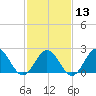 Mobjack Bay tide chart for Tuesday, February 13, 2024