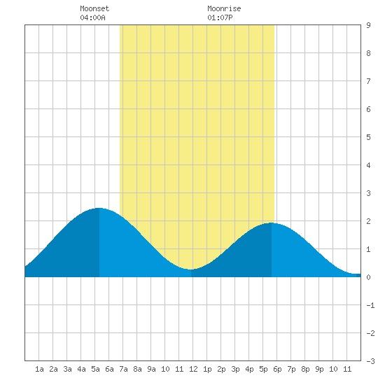 Mobjack Bay tide chart for Monday, February 19, 2024