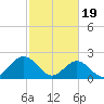 Mobjack Bay tide chart for Monday, February 19, 2024