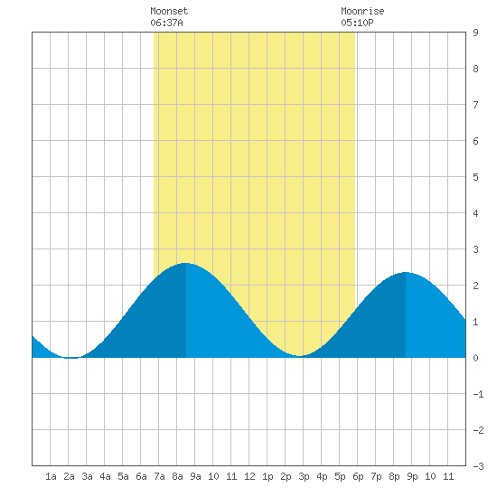 Mobjack Bay tide chart for Friday, February 23, 2024