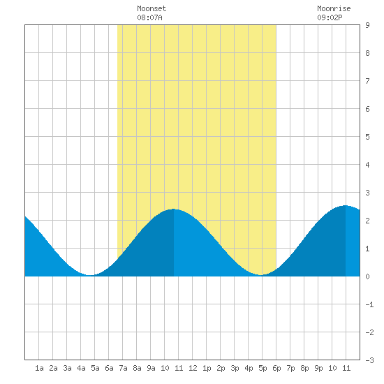 Mobjack Bay tide chart for Tuesday, February 27, 2024