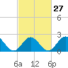 Mobjack Bay tide chart for Tuesday, February 27, 2024