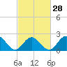 Mobjack Bay tide chart for Wednesday, February 28, 2024